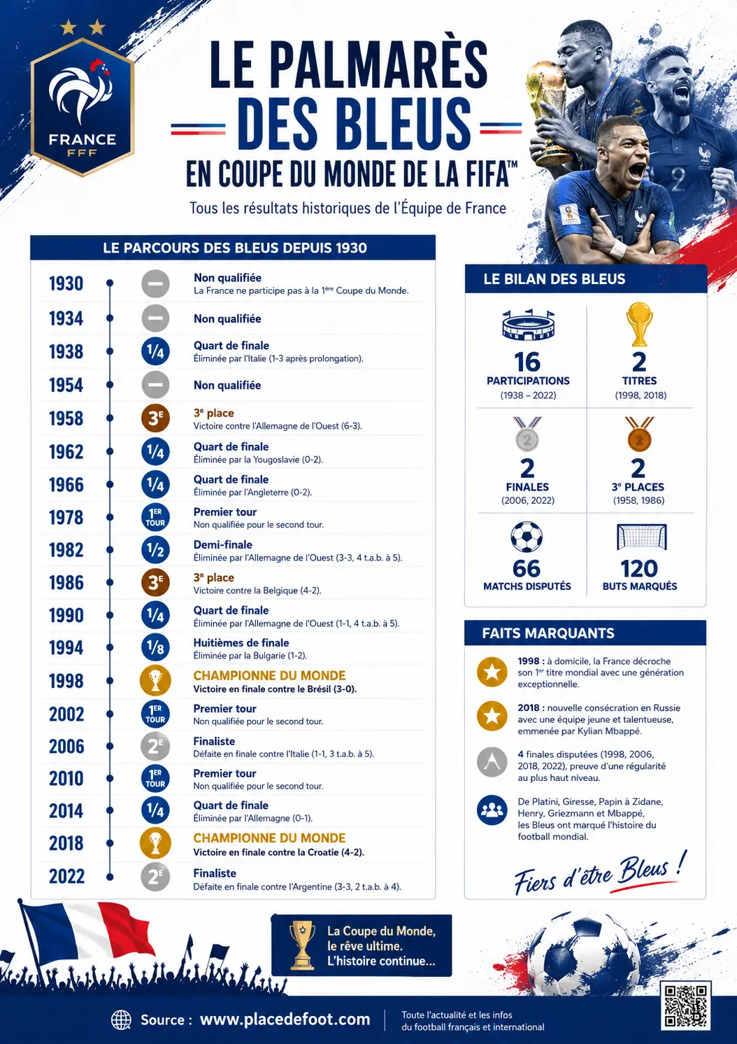 Infographie Palmarès de l’équipe de France en Coupe du Monde de football